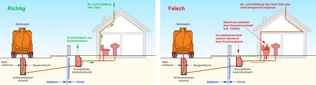 Kanalspuelung-richtig-falsch