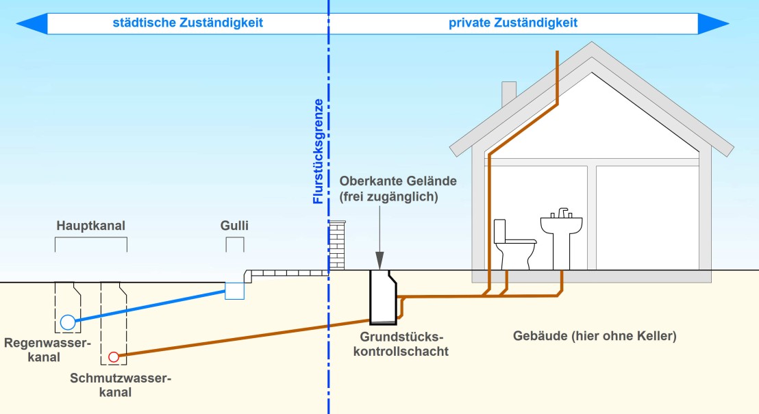 Kanalspuelung-Zustaendigkeit